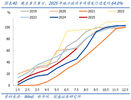 咨询下各位截至8月8日，2025年地方政府专项债发行进度约64.0%