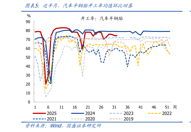 想关注一下近半月，汽车半钢胎开工率均值环比回落