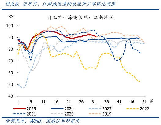 怎样理解近半月，江浙地区涤纶长丝开工率环比回落
