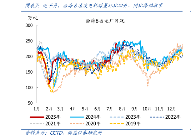 谁能回答近半月，沿海8省发电耗煤量环比回升、同比降幅收窄