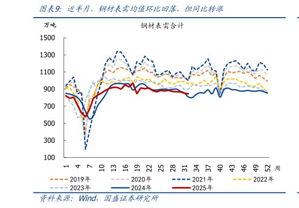 一起讨论下近半月，钢材表需均值环比回落，但同比转涨