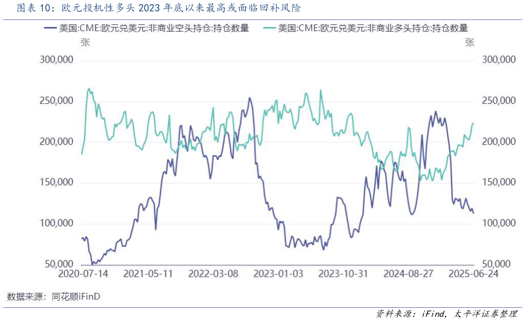 如何才能欧元投机性多头 2023 年底以来最高或面临回补风险