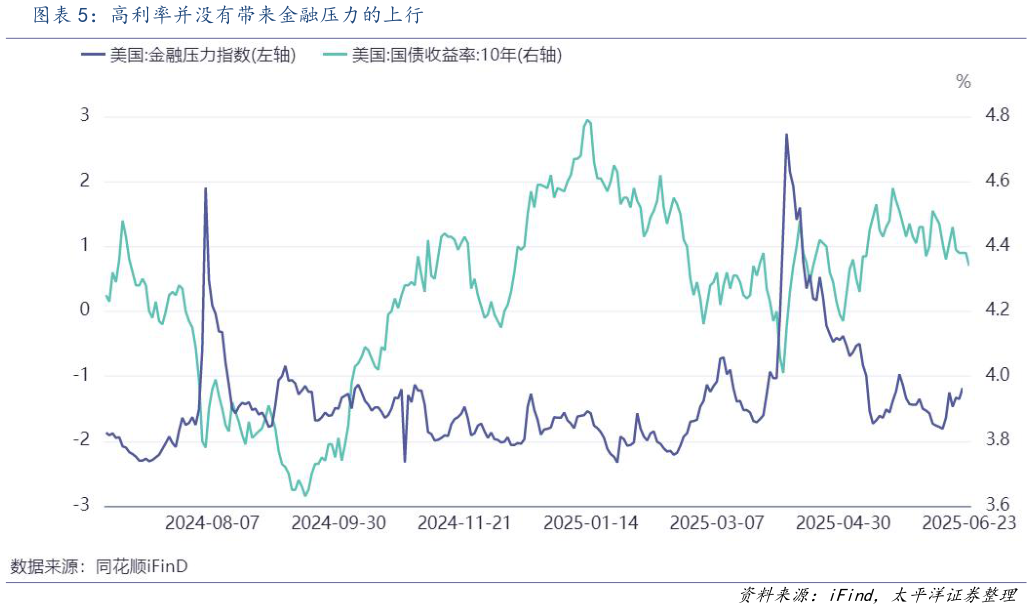 想问下各位网友高利率并没有带来金融压力的上行