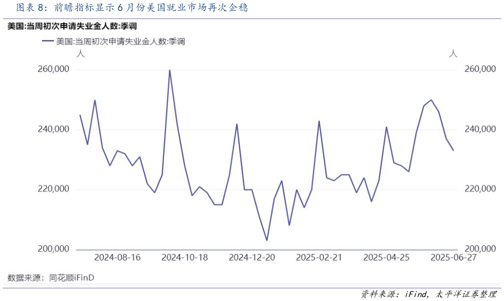 请问一下前瞻指标显示 6 月份美国就业市场再次企稳