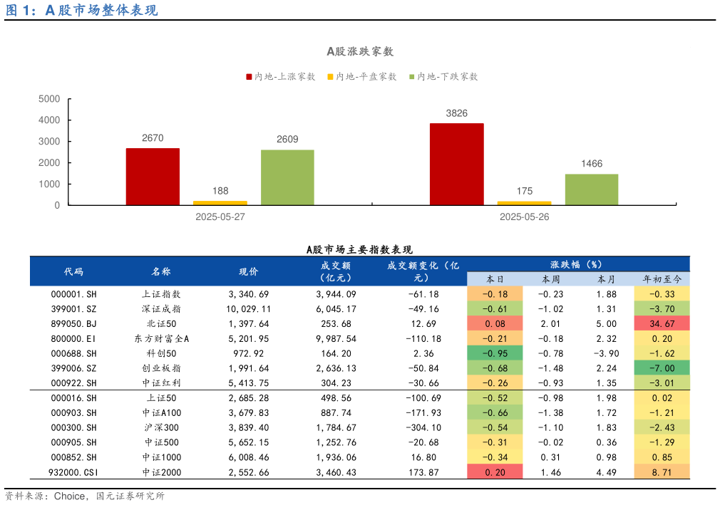如何解释A 股市场整体表现