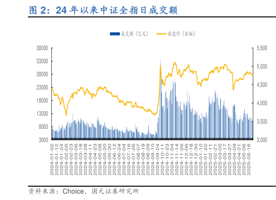 怎样理解24 年以来中证全指日成交额