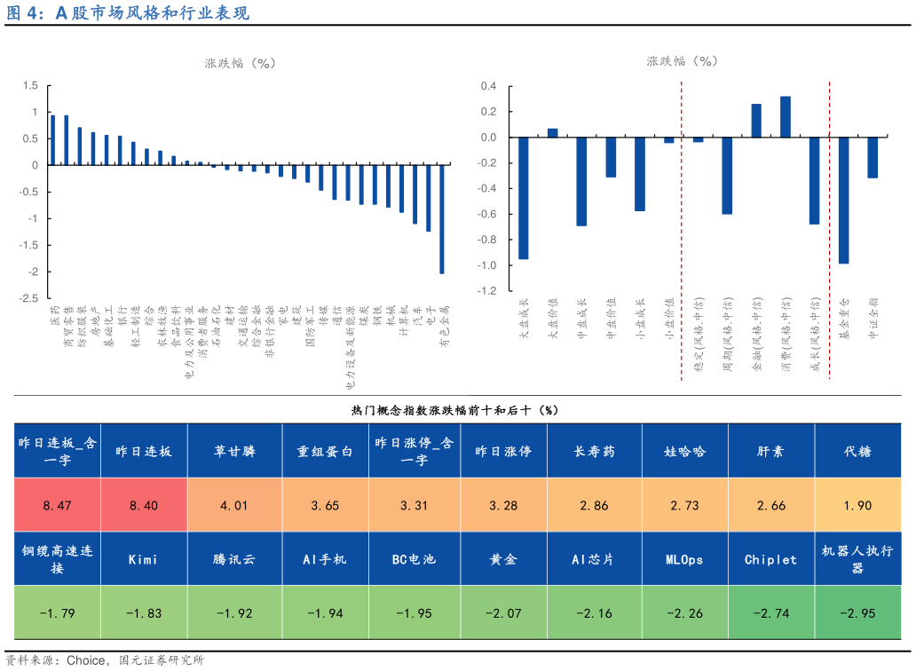 如何了解A 股市场风格和行业表现