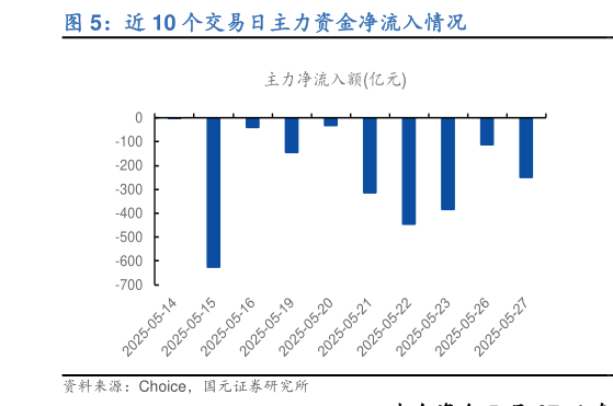 你知道近 10 个交易日主力资金净流入情况
