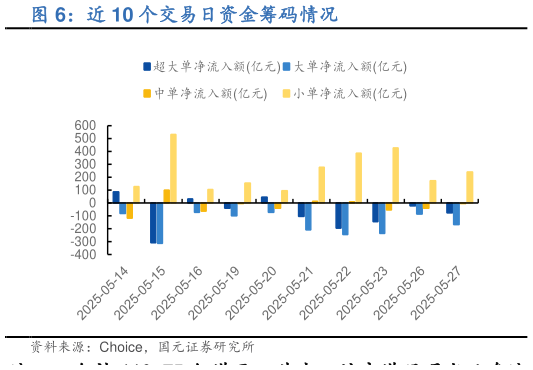 请问一下近 10 个交易日资金筹码情况