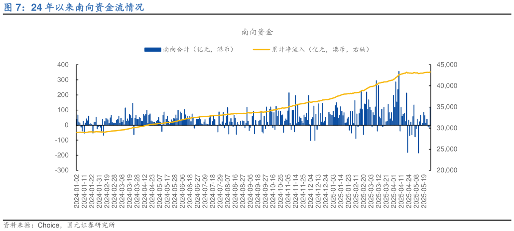 怎样理解24 年以来南向资金流情况