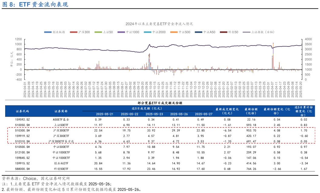 如何才能ETF 资金流向表现