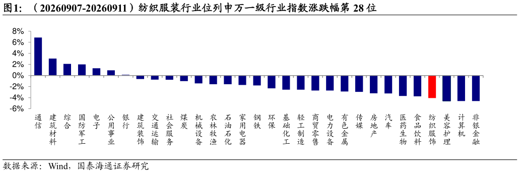 谁知道（20260907-20260911）纺织服装行业位列申万一级行业指数涨跌幅第 28 位