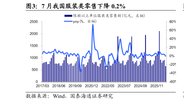 如何了解7 月我国服装类零售下降 0.2%