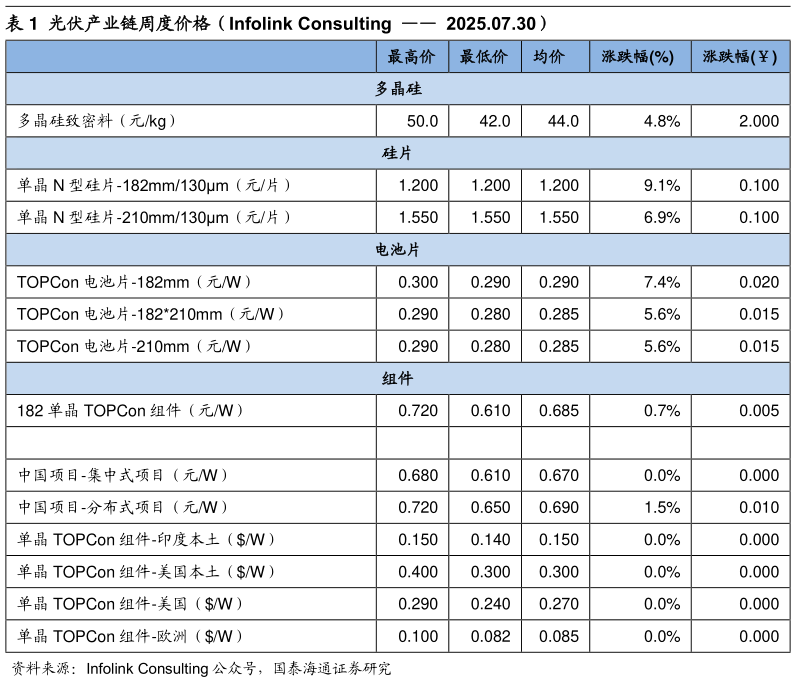 如何了解光伏产业链周度价格（Infolink Consulting    2025.07.30）
