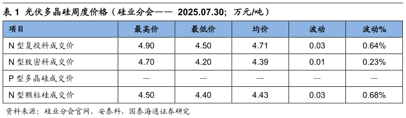 如何了解光伏多晶硅周度价格（硅业分会  2025.07.30万元吨）