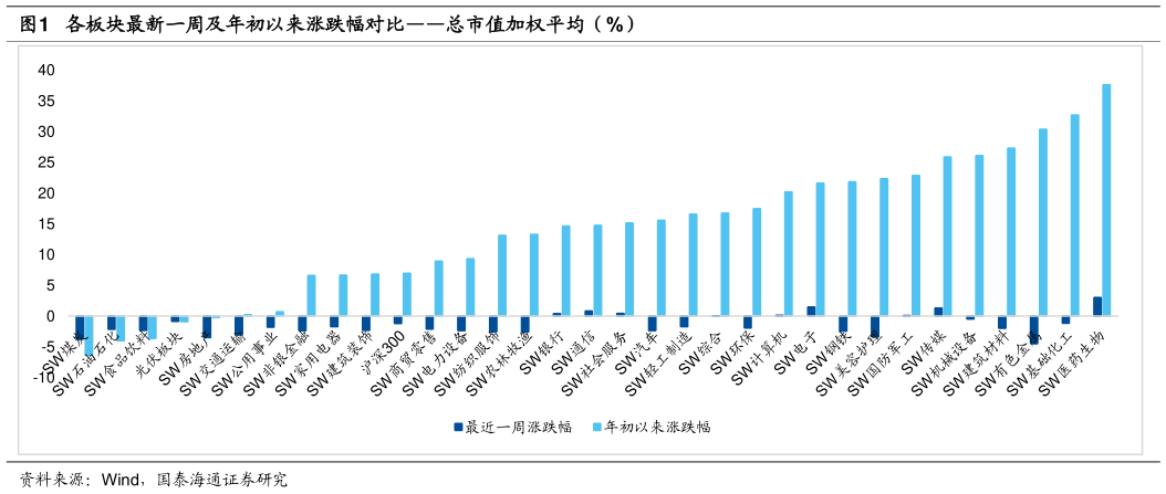 如何才能各板块最新一周及年初以来涨跌幅对比总市值加权平均（%）