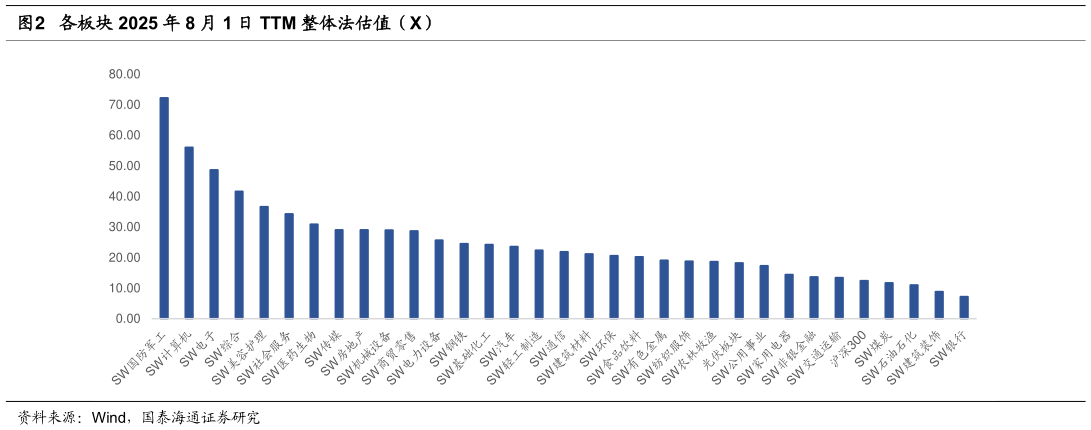 想问下各位网友各板块 2025 年 8 月 1 日 TTM 整体法估值（X）