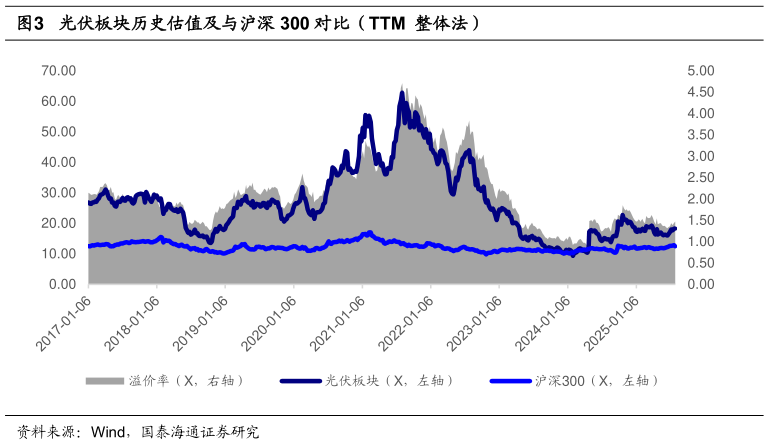 我想了解一下光伏板块历史估值及与沪深 300 对比（TTM  整体法）
