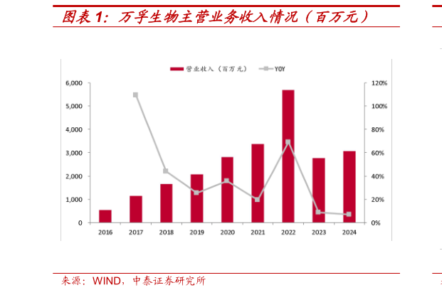如何了解万孚生物主营业务收入情况（百万元）