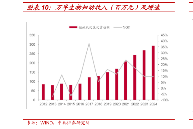 如何才能万孚生物妇幼收入（百万元）及增速