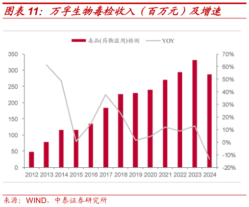 一起讨论下万孚生物毒检收入（百万元）及增速