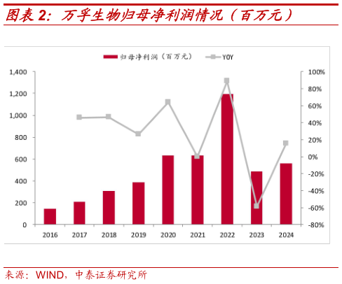 如何看待万孚生物归母净利润情况（百万元）