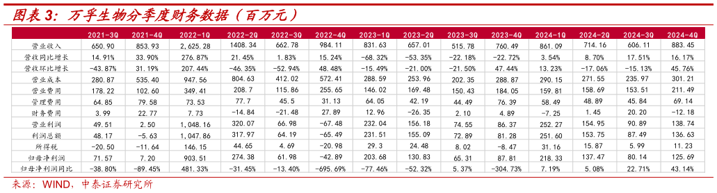 谁能回答万孚生物分季度财务数据（百万元）