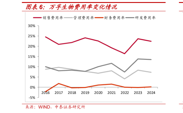 谁知道万孚生物费用率变化情况