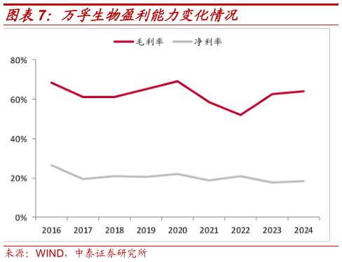如何解释万孚生物盈利能力变化情况