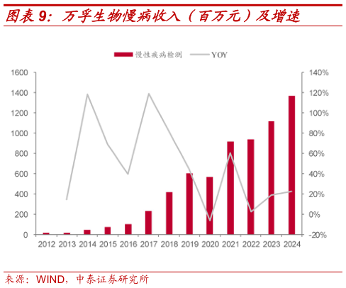 想关注一下万孚生物慢病收入（百万元）及增速
