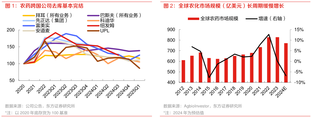 各位网友请教一下农药跨国公司去库基本完结?