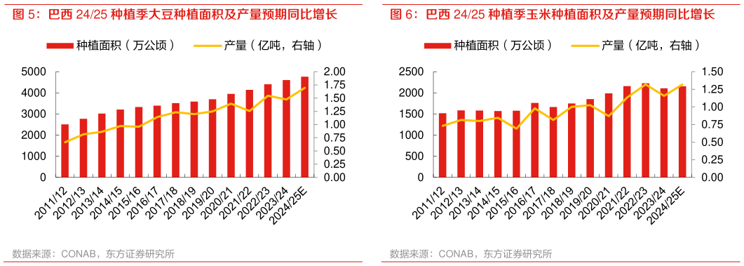 如何看待巴西 2425 种植季大豆种植面积及产量预期同比增长 全球农化市场规模（亿美元）长周期缓慢增长 我国农药制剂至巴西月度出口量同比增长（万吨） 巴西 2425 种植季玉米种植面积及产量预期同比增长