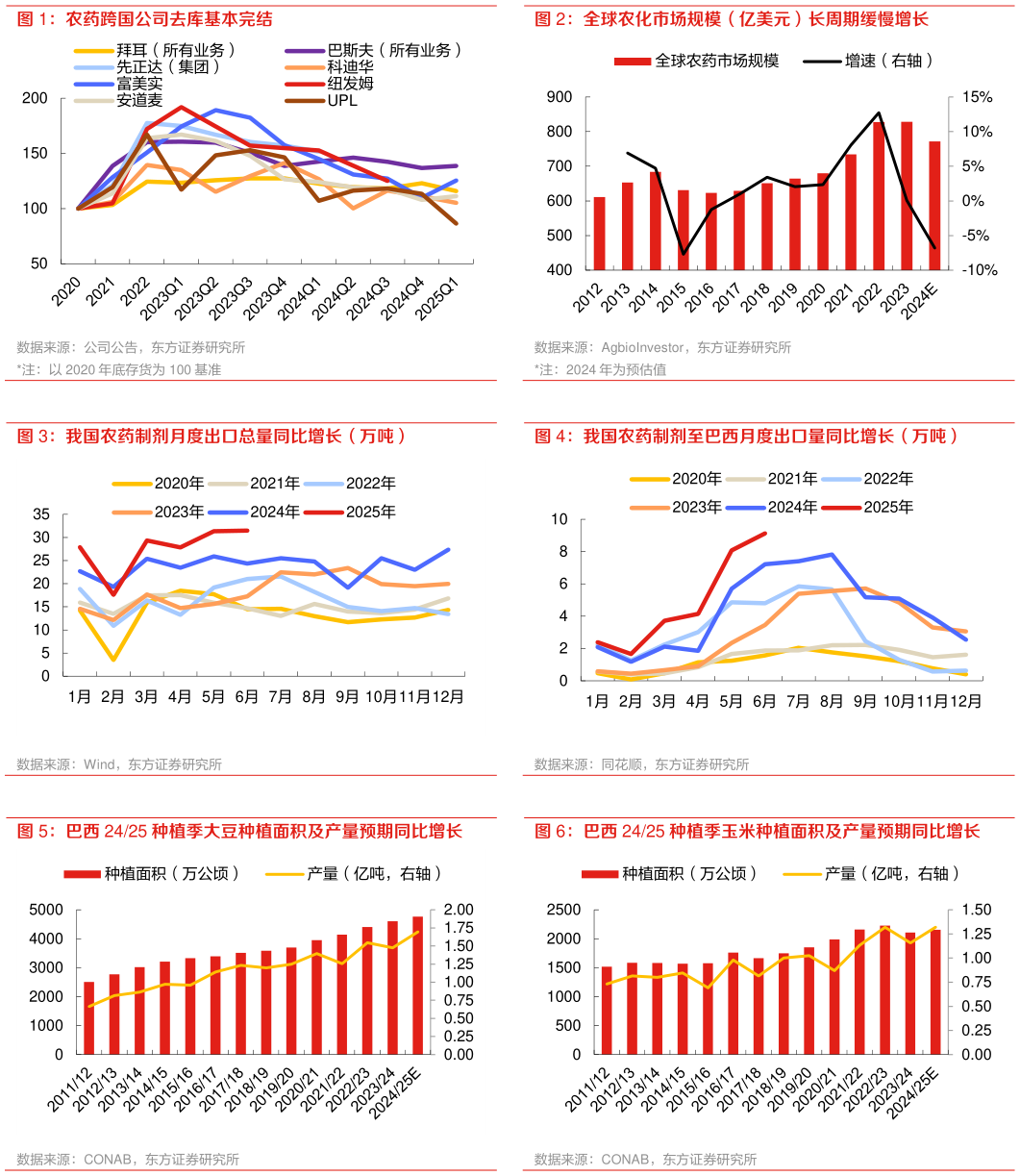 咨询大家全球农化市场规模（亿美元）长周期缓慢增长 我国农药制剂至巴西月度出口量同比增长（万吨） 巴西 2425 种植季玉米种植面积及产量预期同比增长?