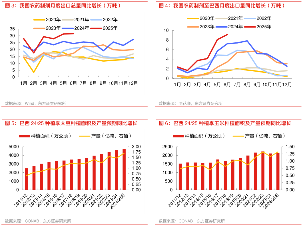 我想了解一下我国农药制剂至巴西月度出口量同比增长（万吨） 巴西 2425 种植季玉米种植面积及产量预期同比增长?