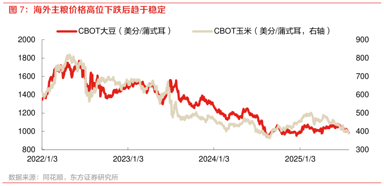想问下各位网友海外主粮价格高位下跌后趋于稳定?