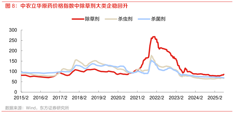 咨询下各位中农立华原药价格指数中除草剂大类企稳回升?
