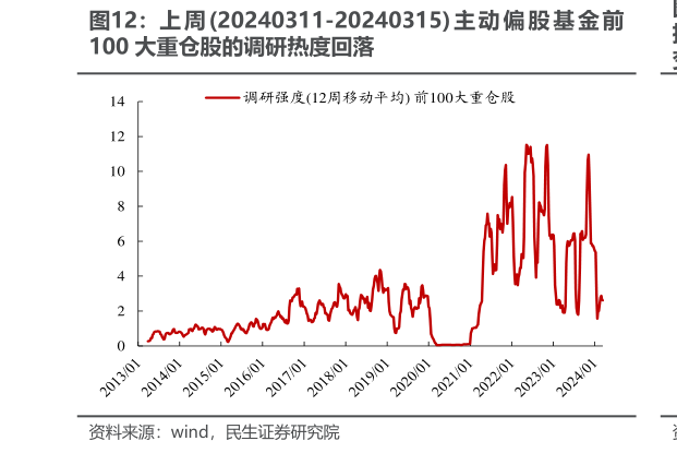 如何了解上 周 20240311-20240315 主 动 偏 股 基 金 前