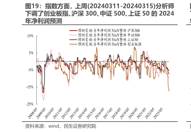 咨询大家指数方面，上周20240311-20240315分析师