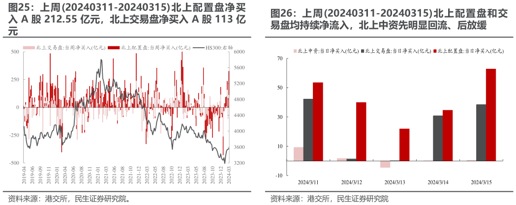 怎样理解上周20240311-20240315北上配置盘净买 上周20240311-20240315北上配置盘和交