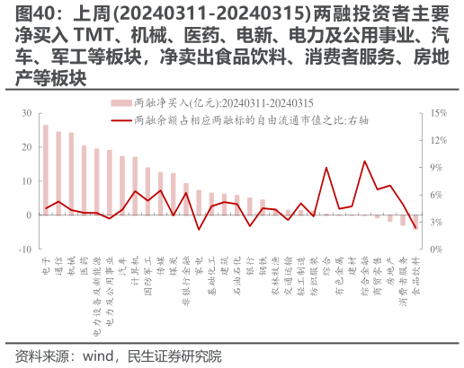 咨询下各位上周20240311-20240315两融投资者主要