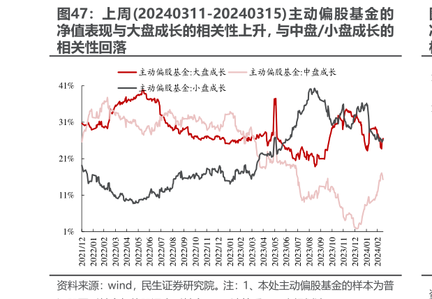如何解释上周20240311-20240315主动偏股基金的