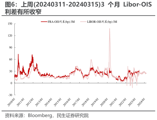 咨询大家上周20240311-202403153 个月 Libor-OIS