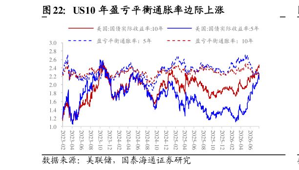 如何解释US10 年盈亏平衡通胀率边际上涨
