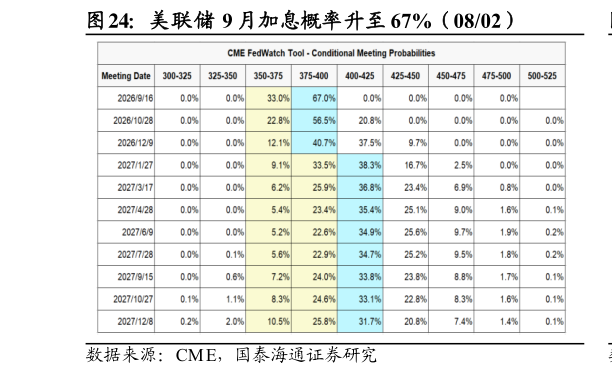 咨询下各位美联储 9 月加息概率升至 67%（0802）