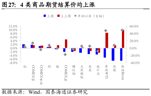 你知道4 类商品期货结算价均上涨