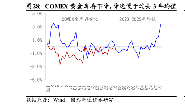 想关注一下COMEX 黄金库存下降，降速慢于过去 3 年均值