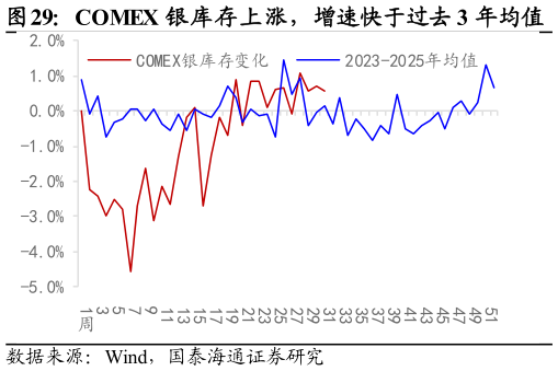 咨询下各位COMEX 银库存上涨，增速快于过去 3 年均值
