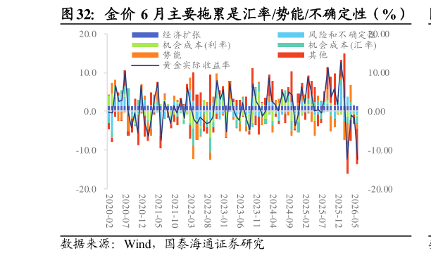 我想了解一下金价 6 月主要拖累是汇率势能不确定性（%）