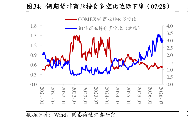 你知道铜期货非商业持仓多空比边际下降（0728）