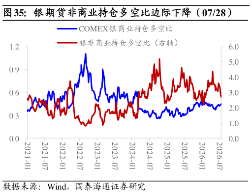 如何解释银期货非商业持仓多空比边际下降（0728）